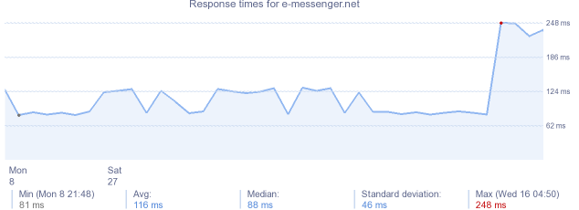 load time for e-messenger.net