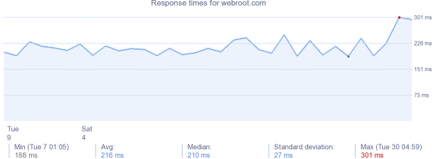 load time for webroot.com