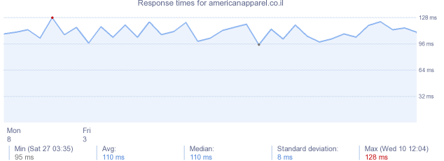 load time for americanapparel.co.il