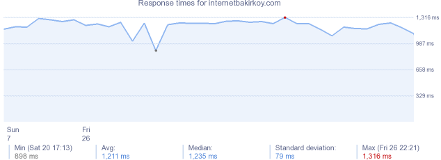 load time for internetbakirkoy.com