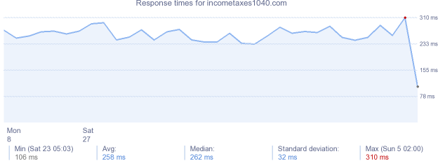 load time for incometaxes1040.com