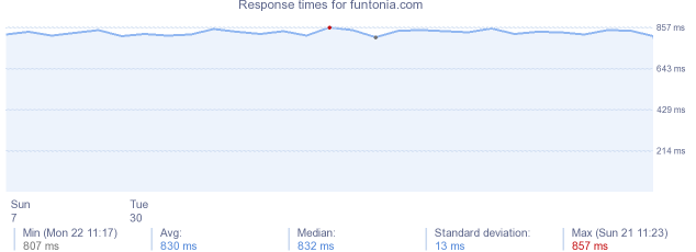 load time for funtonia.com