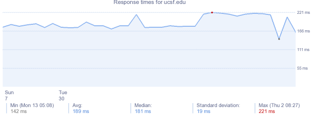 load time for ucsf.edu
