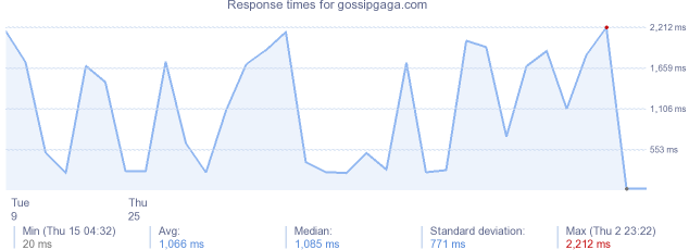 load time for gossipgaga.com