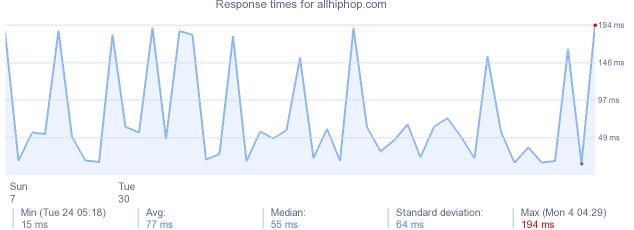 load time for allhiphop.com