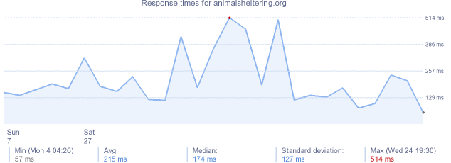 load time for animalsheltering.org