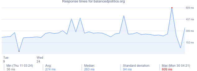 load time for balancedpolitics.org