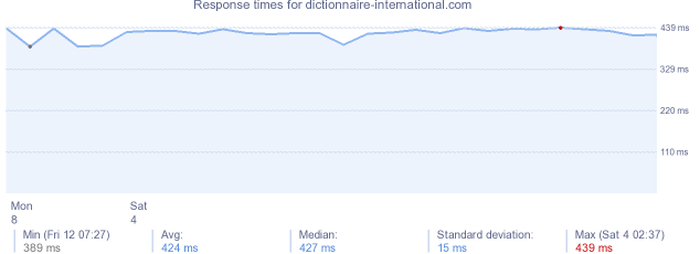 load time for dictionnaire-international.com