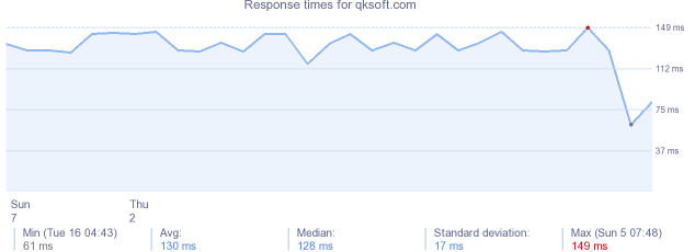 load time for qksoft.com