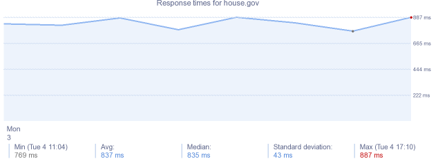 load time for house.gov