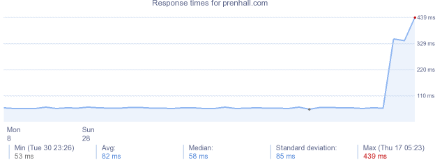 load time for prenhall.com