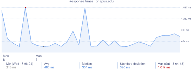 load time for apus.edu