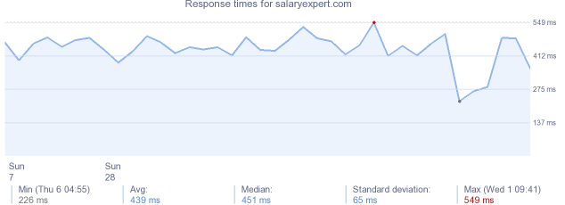 load time for salaryexpert.com