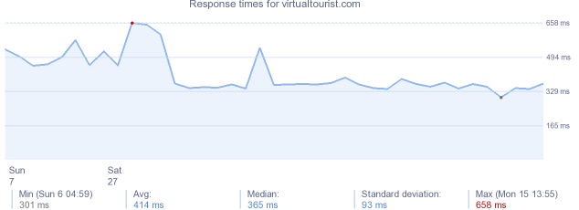 load time for virtualtourist.com