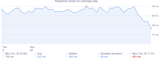 load time for uchicago.edu