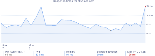 load time for allvoices.com