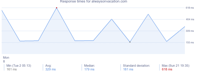 load time for alwaysonvacation.com