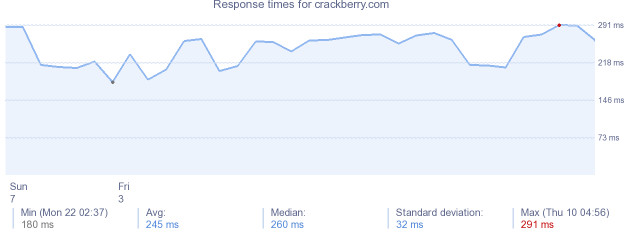 load time for crackberry.com