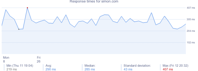 load time for simon.com