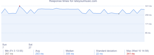 load time for rateyourmusic.com