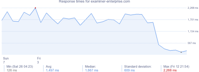 load time for examiner-enterprise.com