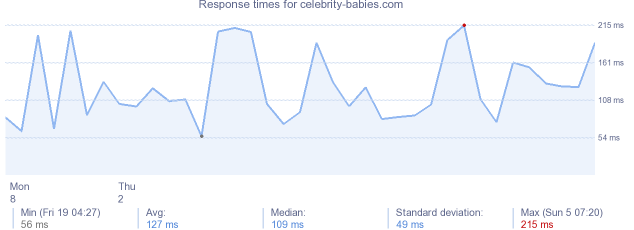 load time for celebrity-babies.com