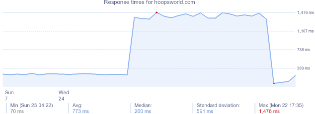 load time for hoopsworld.com