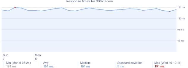 load time for 00670.com