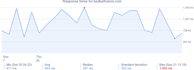 load time for bedbathstore.com