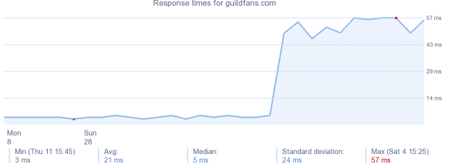 load time for guildfans.com