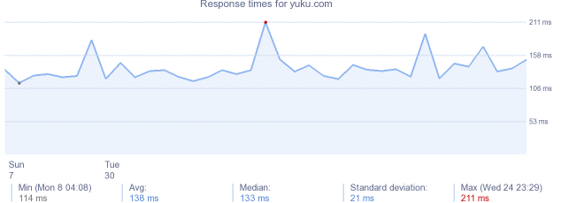 load time for yuku.com