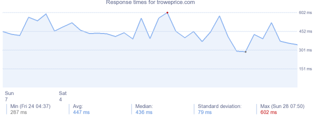 load time for troweprice.com