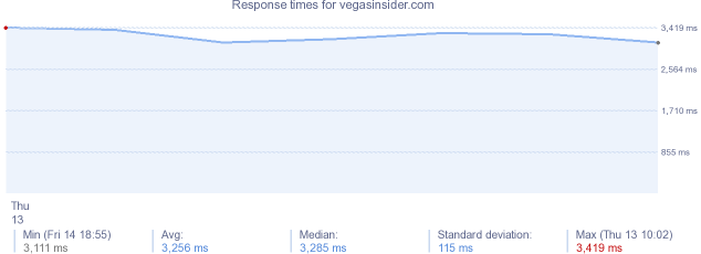 load time for vegasinsider.com