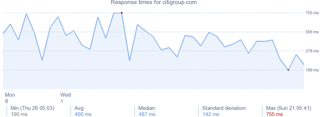 load time for citigroup.com