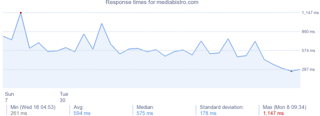 load time for mediabistro.com