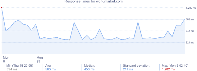 load time for worldmarket.com