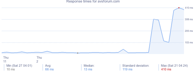 load time for avsforum.com