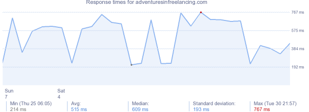 load time for adventuresinfreelancing.com