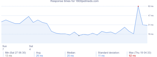 load time for 1800petmeds.com