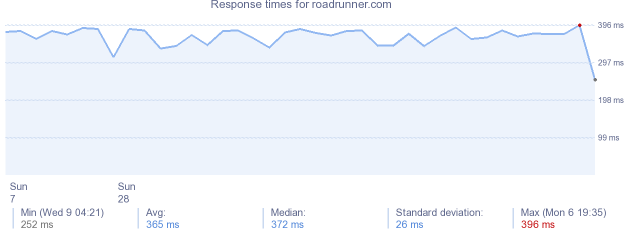 load time for roadrunner.com