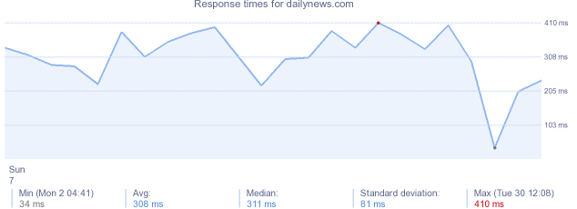 load time for dailynews.com