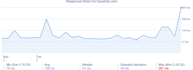 load time for havertys.com