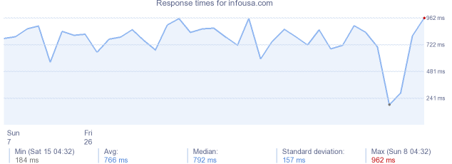 load time for infousa.com