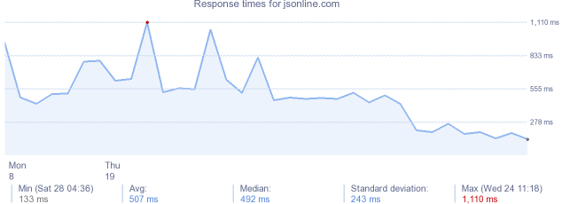 load time for jsonline.com