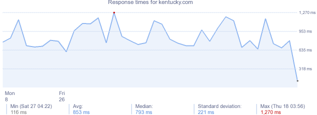 load time for kentucky.com