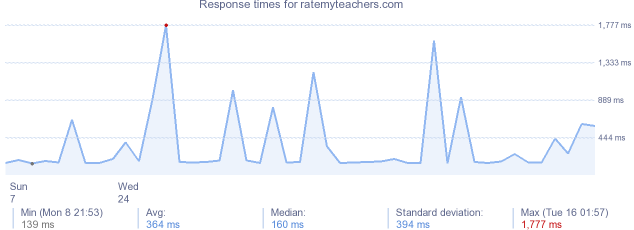 load time for ratemyteachers.com