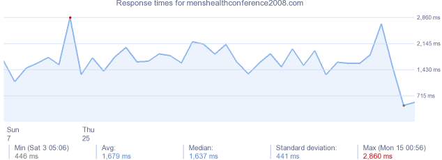load time for menshealthconference2008.com