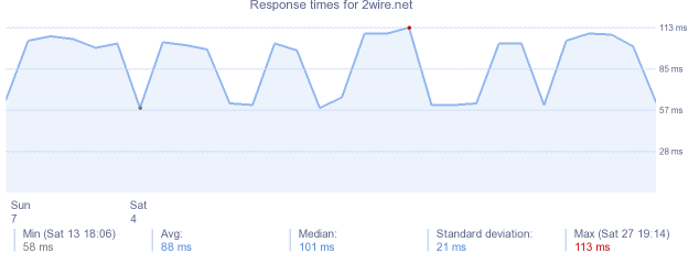 load time for 2wire.net