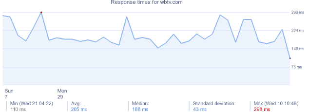 load time for wbtv.com