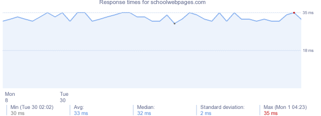 load time for schoolwebpages.com